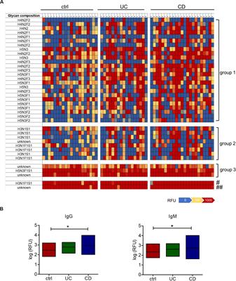 Increased Antibody Response to Fucosylated Oligosaccharides and Fucose-Carrying Bacteroides Species in Crohn’s Disease